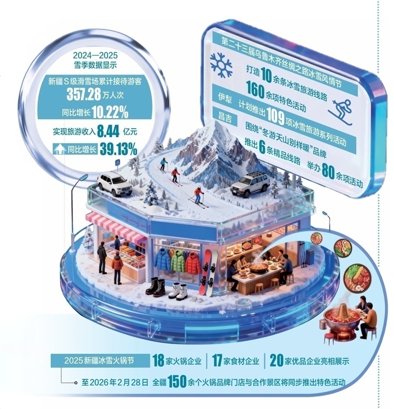 冰雪释放热效应 寒潮催生暖需求新疆冬季消费热度持续攀升_新疆昆仑网